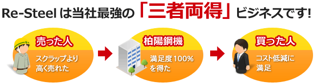Re-Steelは当社最強の「三者両得」ビジネスです!売った人、スクラップより高く売れた。柏陽鋼機、満足度100%を得た。買った人、コスト低減に満足。